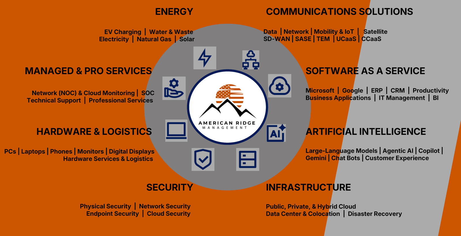 American Ridge Management technology ecosystem wheel